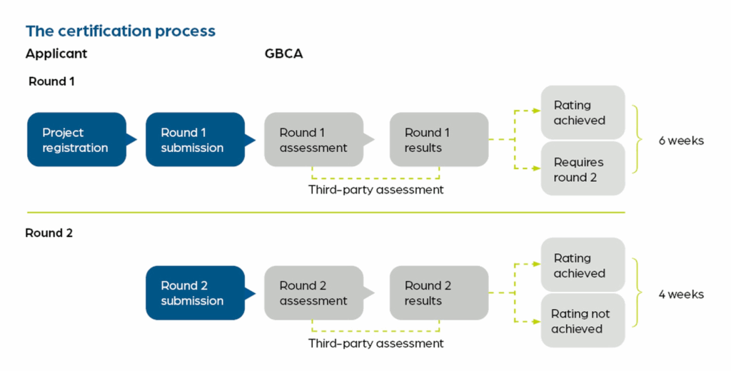 Overview of Green Star's assessment and certification process for recycling certificates.